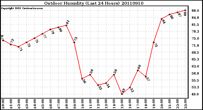 Milwaukee Weather Outdoor Humidity (Last 24 Hours)