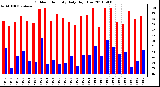 Milwaukee Weather Outdoor Humidity Daily High/Low