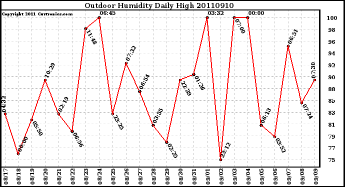 Milwaukee Weather Outdoor Humidity Daily High