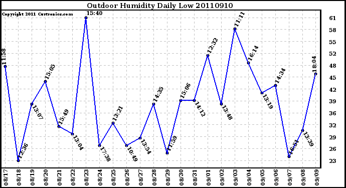 Milwaukee Weather Outdoor Humidity Daily Low