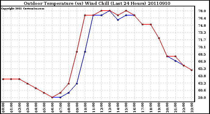 Milwaukee Weather Outdoor Temperature (vs) Wind Chill (Last 24 Hours)