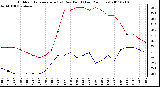 Milwaukee Weather Outdoor Temperature (vs) Dew Point (Last 24 Hours)