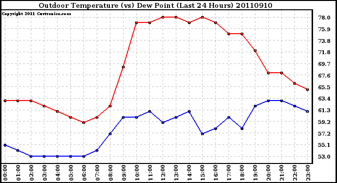 Milwaukee Weather Outdoor Temperature (vs) Dew Point (Last 24 Hours)