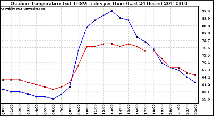 Milwaukee Weather Outdoor Temperature (vs) THSW Index per Hour (Last 24 Hours)