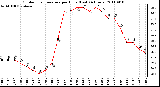 Milwaukee Weather Outdoor Temperature per Hour (Last 24 Hours)