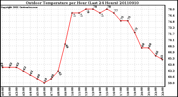 Milwaukee Weather Outdoor Temperature per Hour (Last 24 Hours)