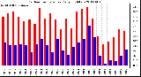 Milwaukee Weather Outdoor Temperature Daily High/Low