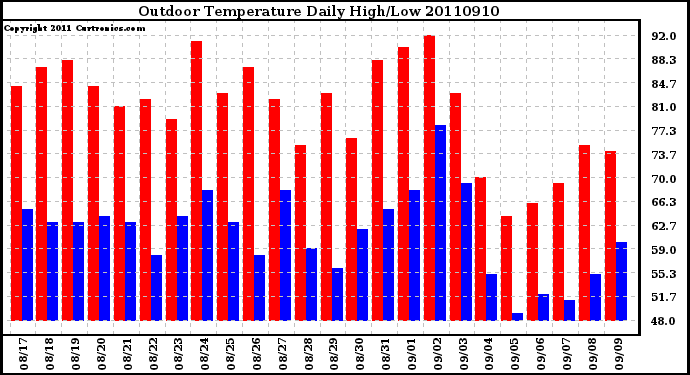 Milwaukee Weather Outdoor Temperature Daily High/Low