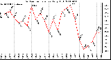 Milwaukee Weather Outdoor Temperature Daily High