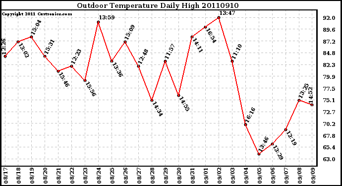 Milwaukee Weather Outdoor Temperature Daily High