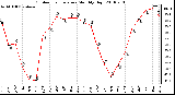 Milwaukee Weather Outdoor Temperature Monthly High