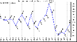 Milwaukee Weather Outdoor Temperature Daily Low