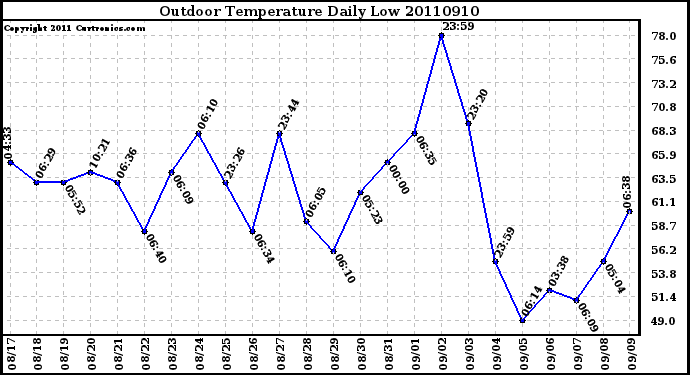 Milwaukee Weather Outdoor Temperature Daily Low