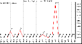 Milwaukee Weather Rain (By Day) (inches)