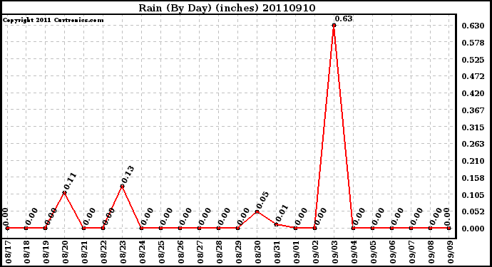 Milwaukee Weather Rain (By Day) (inches)