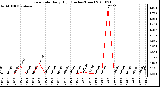 Milwaukee Weather Rain Rate Daily High (Inches/Hour)