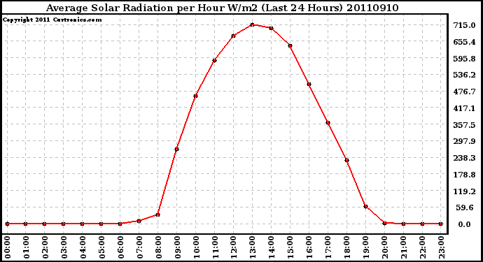 Milwaukee Weather Average Solar Radiation per Hour W/m2 (Last 24 Hours)