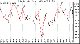 Milwaukee Weather Solar Radiation Daily High W/m2