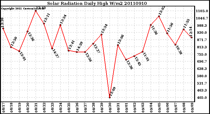 Milwaukee Weather Solar Radiation Daily High W/m2