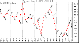 Milwaukee Weather THSW Index Daily High (F)