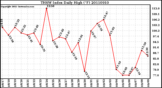 Milwaukee Weather THSW Index Daily High (F)