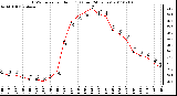 Milwaukee Weather THSW Index per Hour (F) (Last 24 Hours)