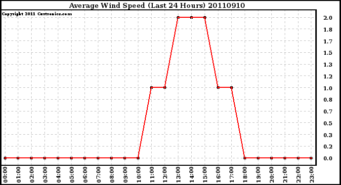 Milwaukee Weather Average Wind Speed (Last 24 Hours)