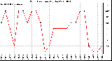 Milwaukee Weather Wind Direction (By Day)