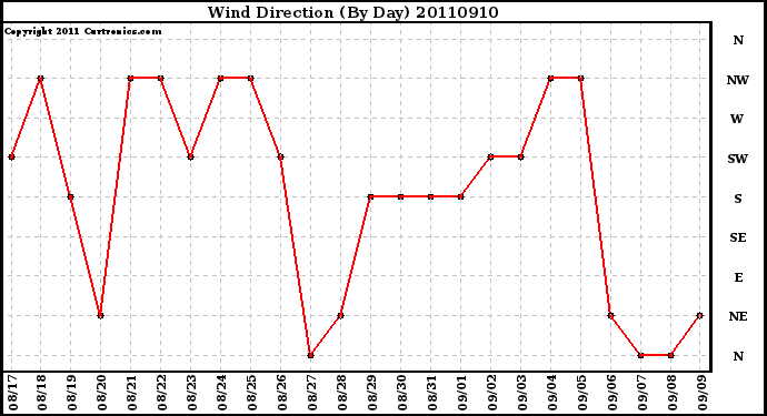 Milwaukee Weather Wind Direction (By Day)