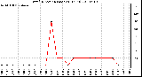 Milwaukee Weather Wind Direction (Last 24 Hours)