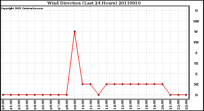 Milwaukee Weather Wind Direction (Last 24 Hours)