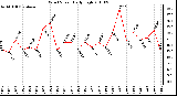 Milwaukee Weather Wind Speed Daily High