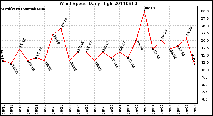 Milwaukee Weather Wind Speed Daily High