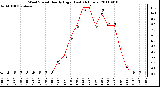 Milwaukee Weather Wind Speed Hourly High (Last 24 Hours)