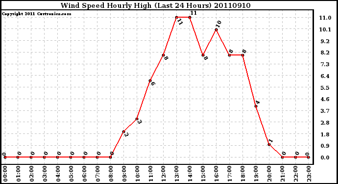 Milwaukee Weather Wind Speed Hourly High (Last 24 Hours)