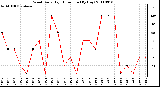 Milwaukee Weather Wind Daily High Direction (By Day)