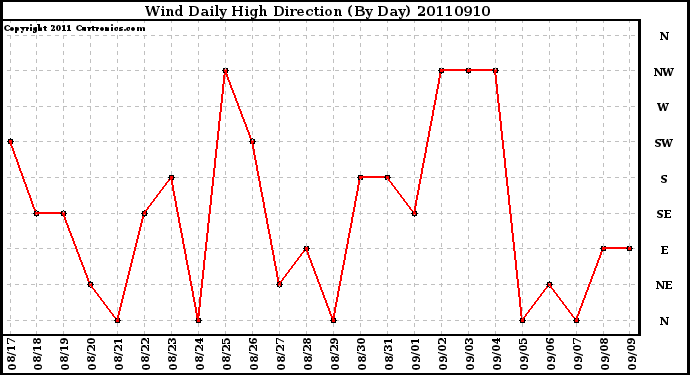 Milwaukee Weather Wind Daily High Direction (By Day)