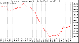 Milwaukee Weather Barometric Pressure per Minute (Last 24 Hours)