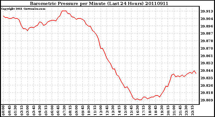 Milwaukee Weather Barometric Pressure per Minute (Last 24 Hours)