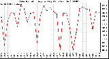 Milwaukee Weather Solar Radiation Avg per Day W/m2/minute