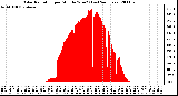 Milwaukee Weather Solar Radiation per Minute W/m2 (Last 24 Hours)