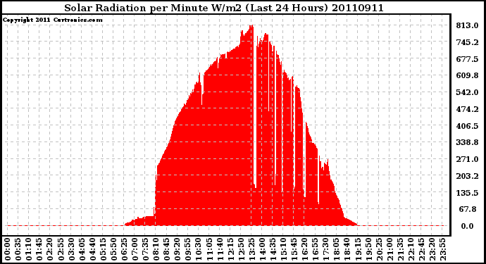 Milwaukee Weather Solar Radiation per Minute W/m2 (Last 24 Hours)