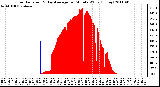 Milwaukee Weather Solar Radiation & Day Average per Minute W/m2 (Today)