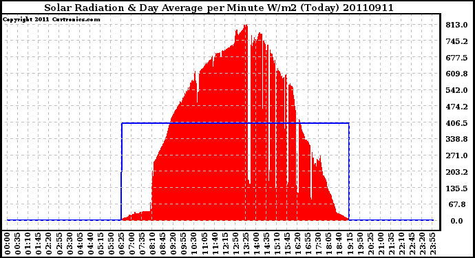 Milwaukee Weather Solar Radiation & Day Average per Minute W/m2 (Today)