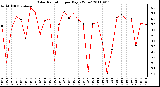 Milwaukee Weather Solar Radiation per Day KW/m2