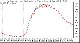 Milwaukee Weather Outdoor Temp (vs) Heat Index per Minute (Last 24 Hours)