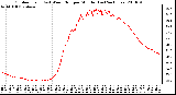 Milwaukee Weather Outdoor Temp (vs) Wind Chill per Minute (Last 24 Hours)