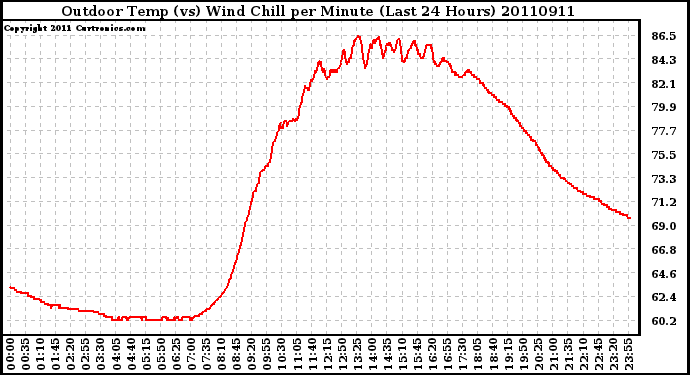 Milwaukee Weather Outdoor Temp (vs) Wind Chill per Minute (Last 24 Hours)