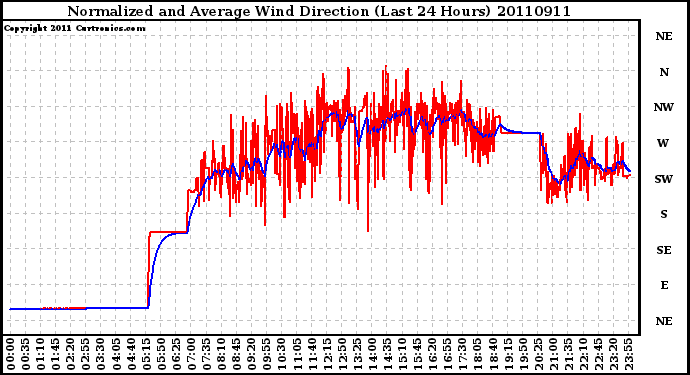 Milwaukee Weather Normalized and Average Wind Direction (Last 24 Hours)