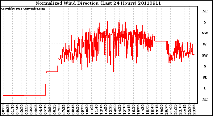 Milwaukee Weather Normalized Wind Direction (Last 24 Hours)